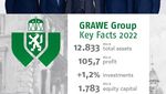 Financial indicators of GRAWE