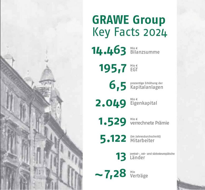 Фінансові показники GRAWE 
