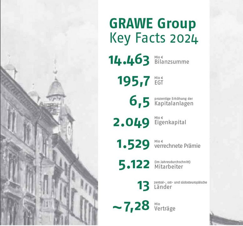 Financial indicators of GRAWE