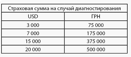 Размеры возможных страховых сумм по случаю диагностирования одной из трех тяжелых болезней приведены в таблице. Размеры возможных страховых сумм по случаю диагностирования одной из трех тяжелых болезней приведены в таблице.